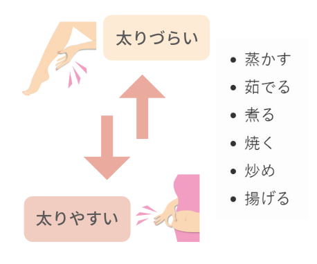 ダイエットは なにを、どれだけ、いつ、どのように食べるか の習慣改善【太りづらい食べ方８選】調理法と太りづらさ