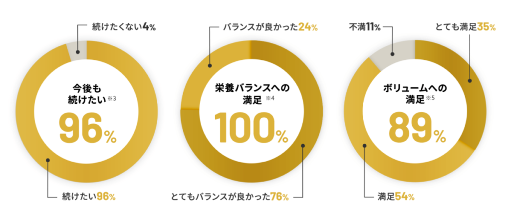 RIZAP（ライザップ）の食事メソッドが凝縮！サポートミールのダイエット効果＆口コミ