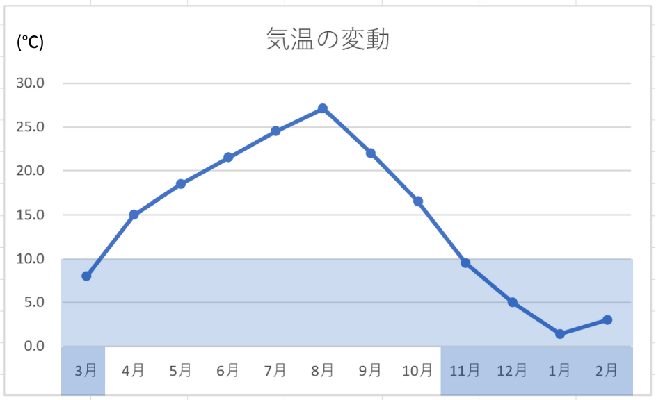 ダイエットに適した季節は冬？ダイエットはいつ始めてもOK！