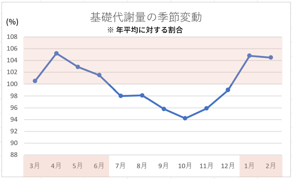 ダイエットに適した季節は冬？ダイエットはいつ始めてもOK！