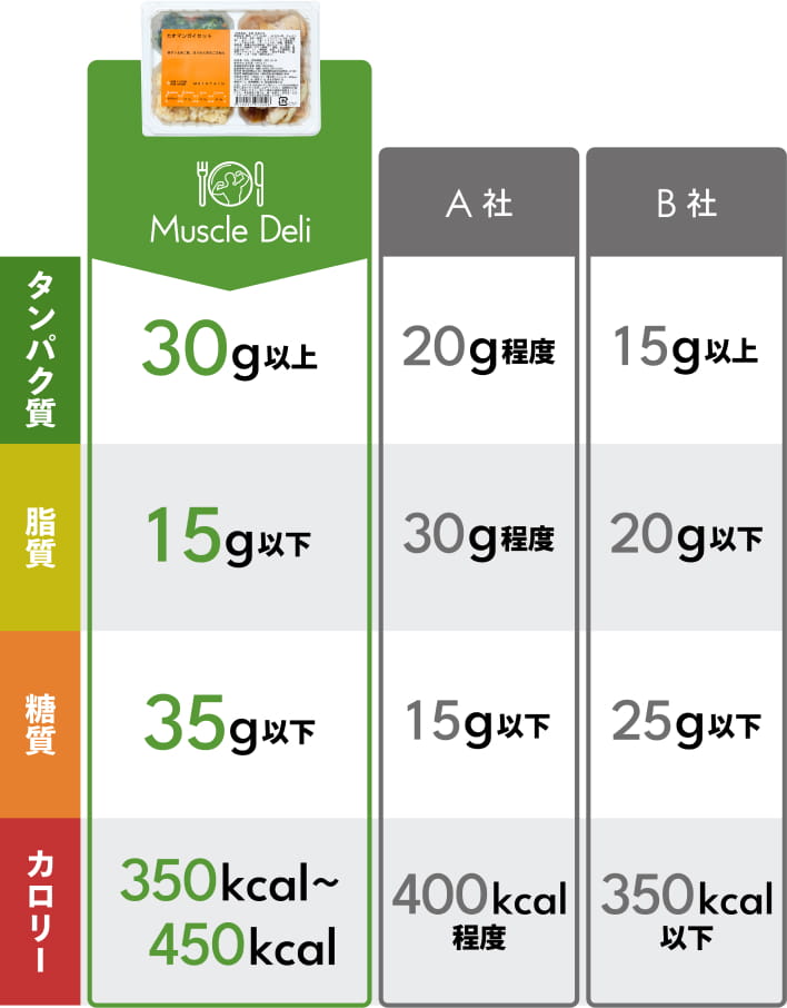 ８食１か月で－1.1kg！高タンパク宅配弁当 “Muscle Deli(マッスルデリ)” の高いダイエット効果【レビュー＆口コミ】