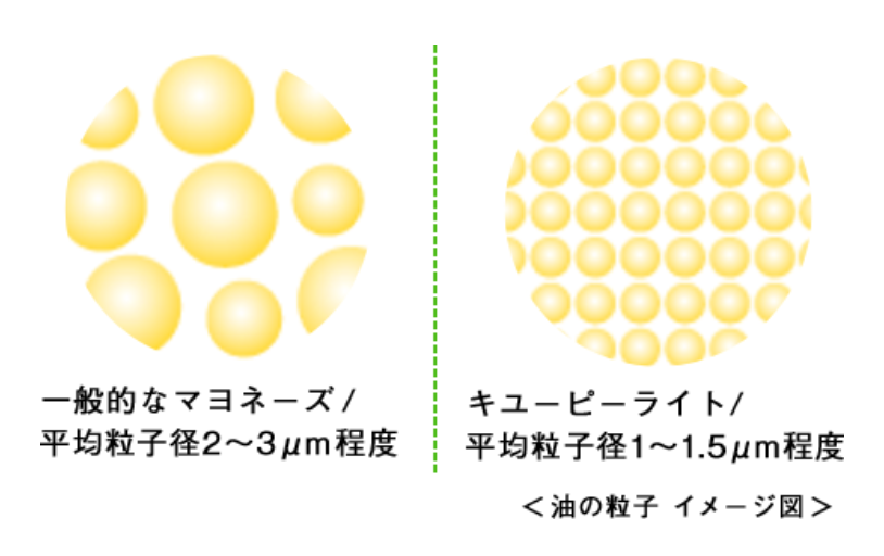 ダイエットの強い味方！エネルギー量 80％カットの低カロリーマヨネーズ「キューピーライト」低カロリーの理由と安全性